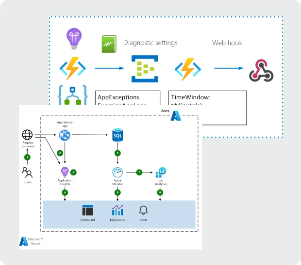 Monitoring and Feedback