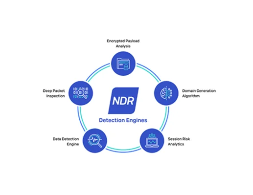Sophos Network Detection and Respons